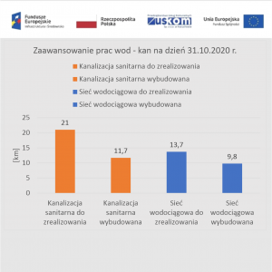 Odrobina statystyki  w ramach podsumowania największej, a zarazem kluczowej dla Kożuchowa Inwestycji.
